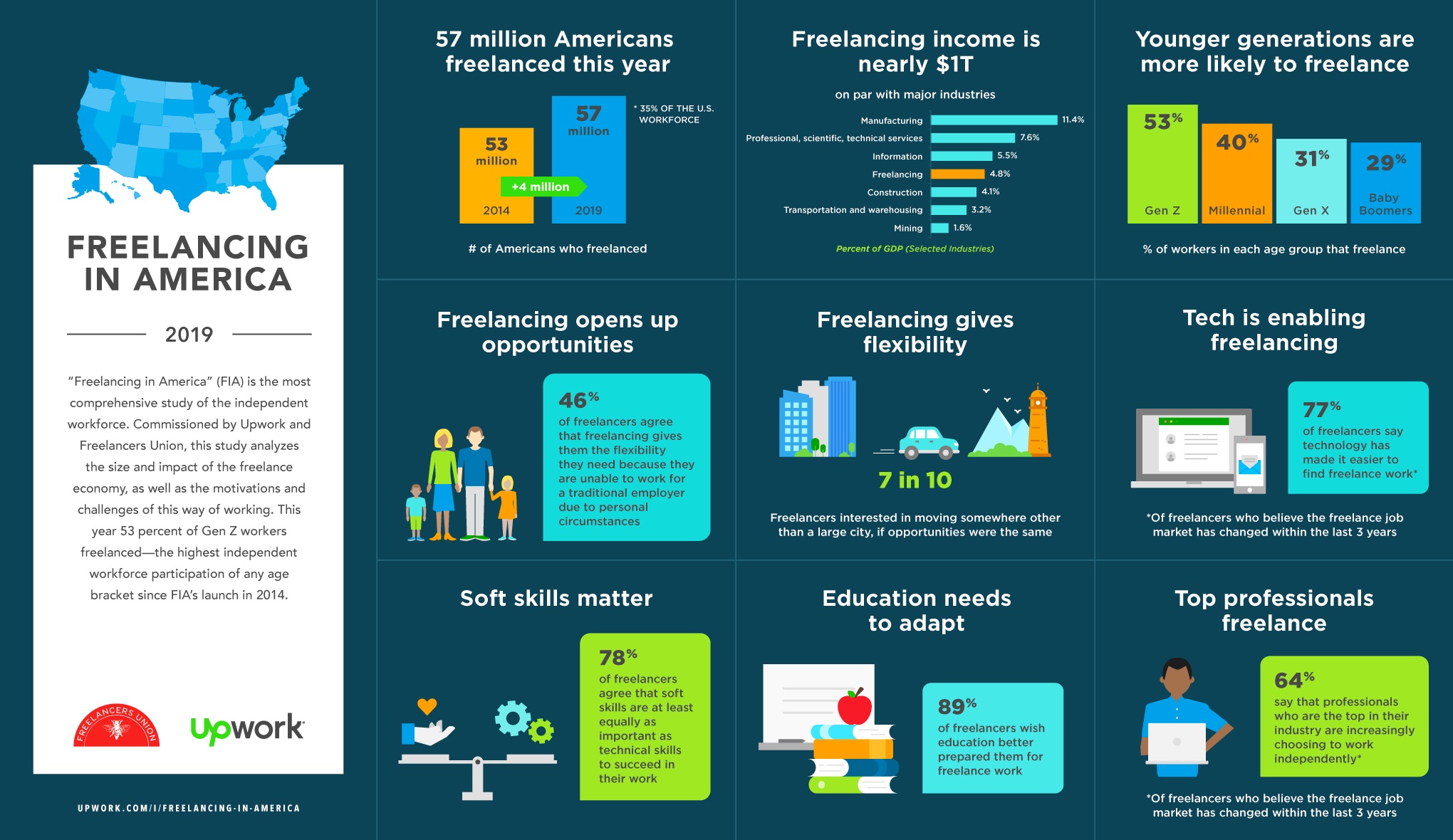 5 Essential Skills to Become a Freelance Remote Worker! Upwork Report: US Freelancer GDP Exceeds Construction Industry